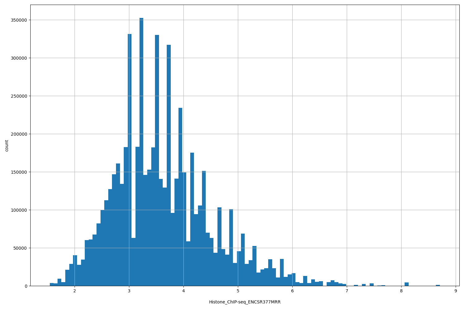 HISTOGRAM FOR Histone_ChIP-seq_ENCSR377MRR