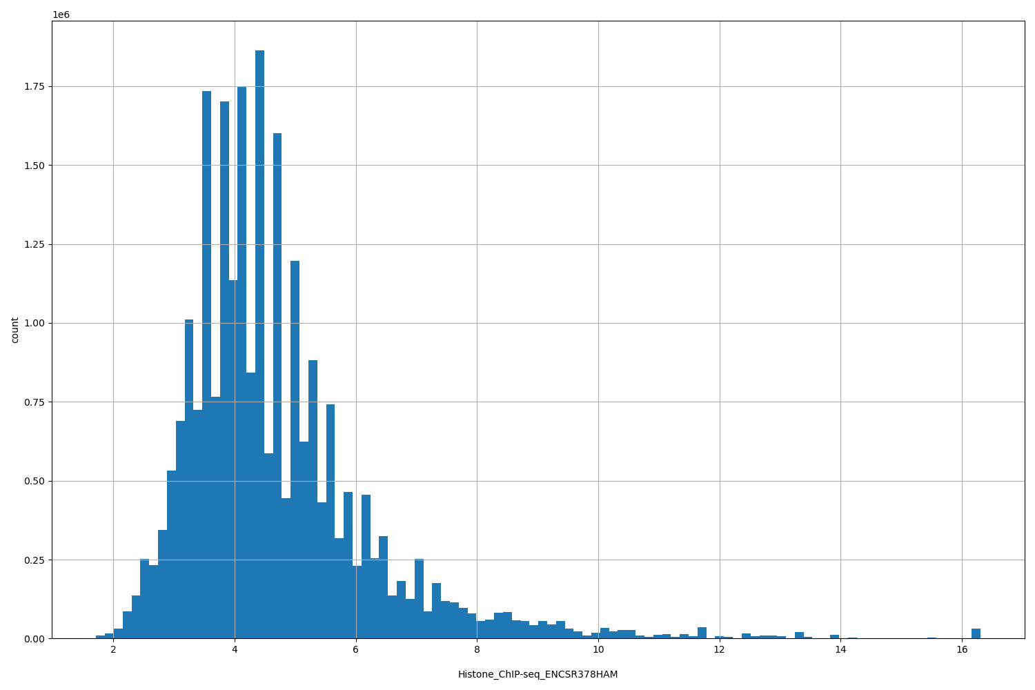 HISTOGRAM FOR Histone_ChIP-seq_ENCSR378HAM