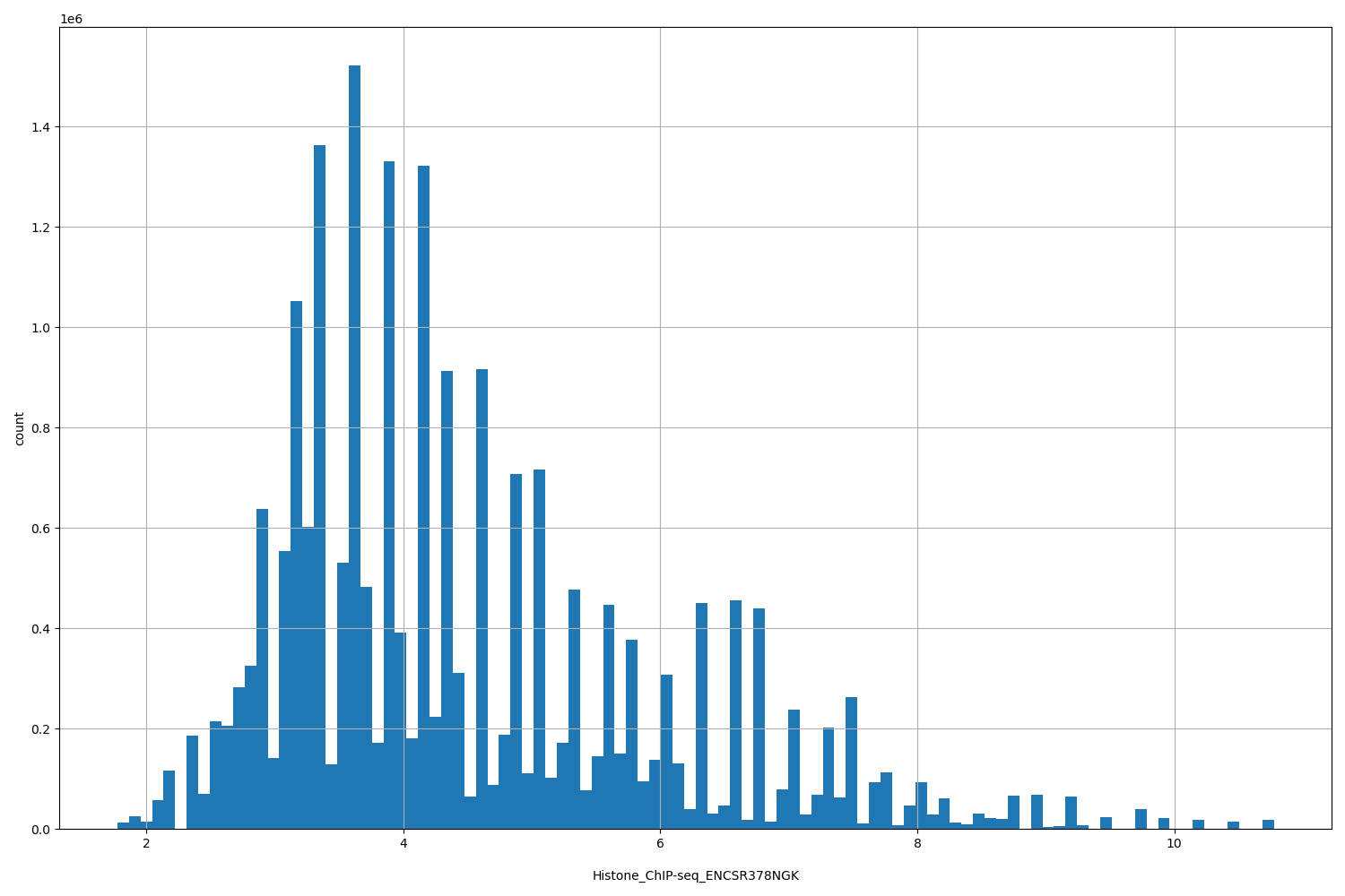 HISTOGRAM FOR Histone_ChIP-seq_ENCSR378NGK