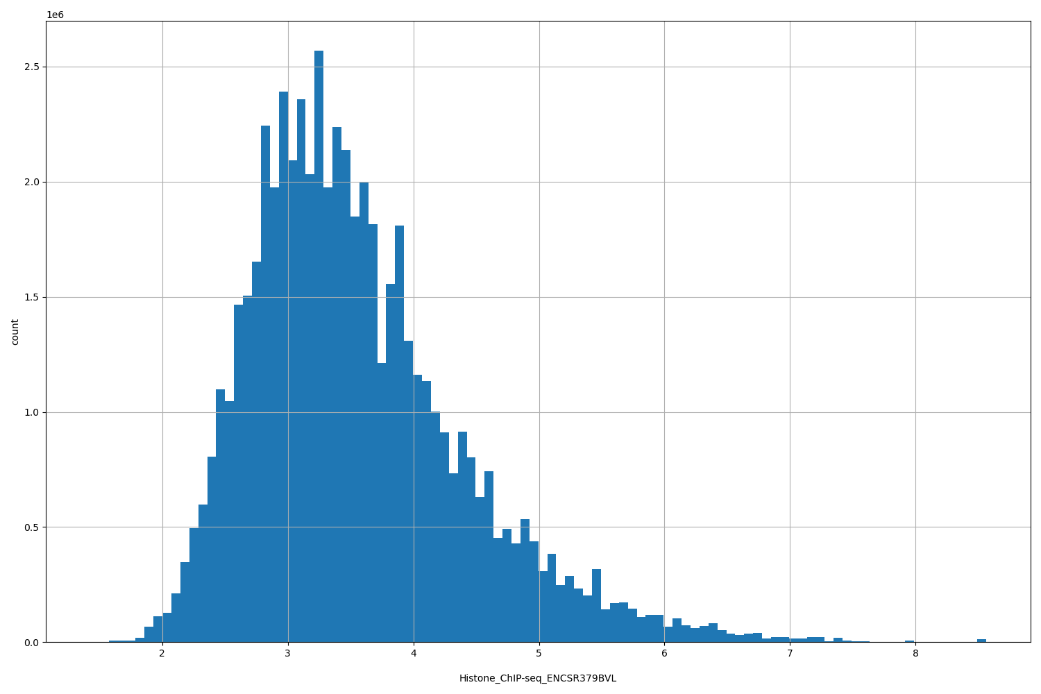 HISTOGRAM FOR Histone_ChIP-seq_ENCSR379BVL