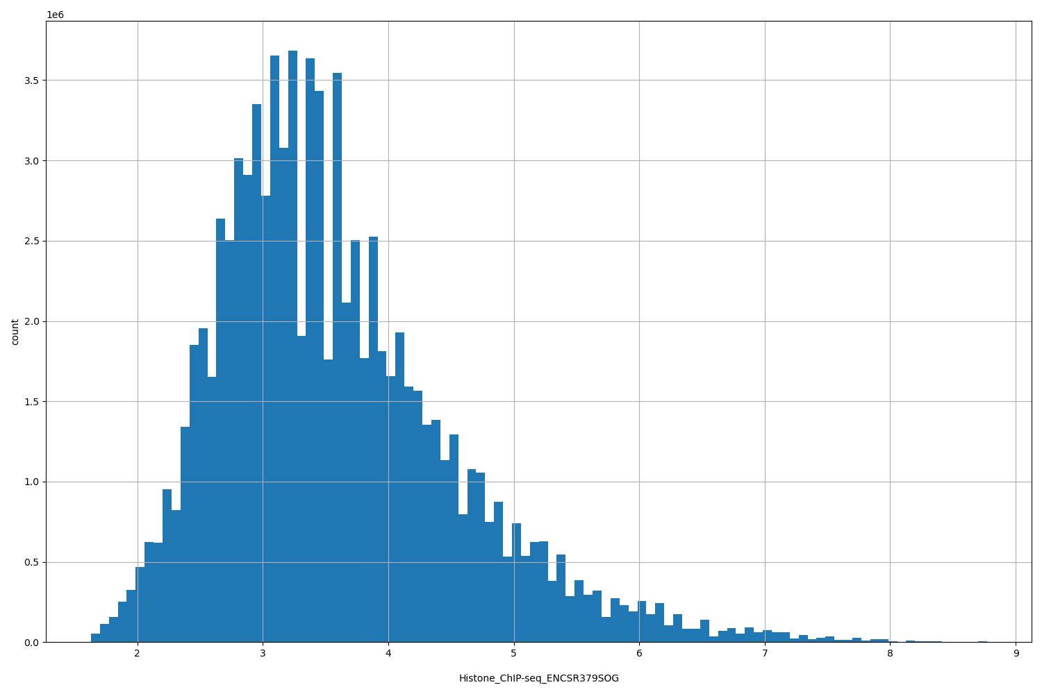 HISTOGRAM FOR Histone_ChIP-seq_ENCSR379SOG