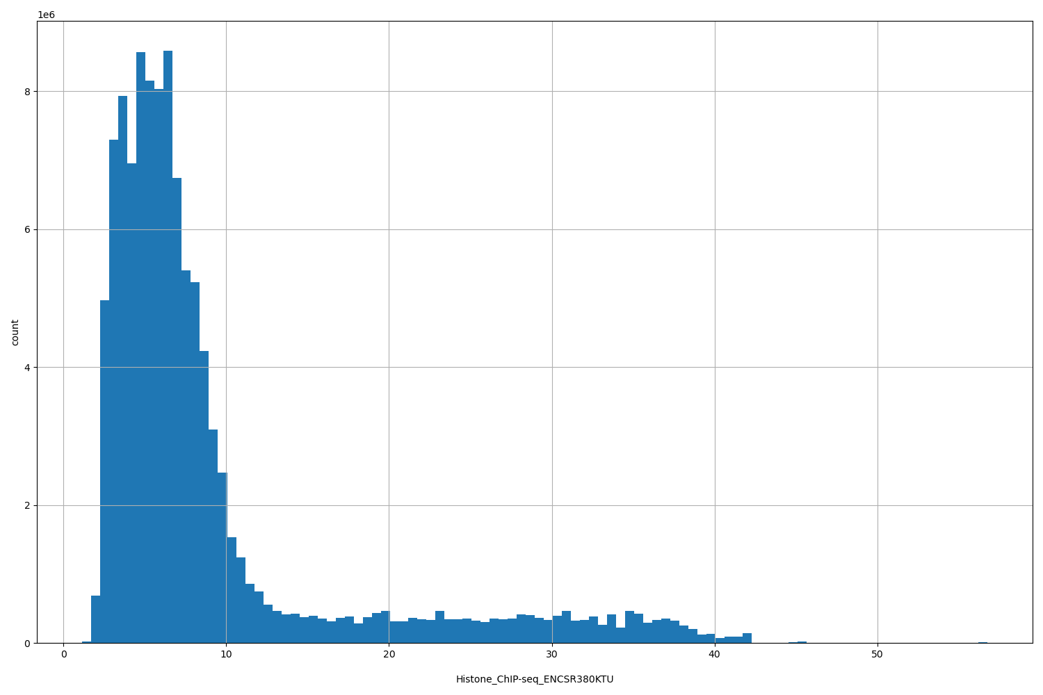 HISTOGRAM FOR Histone_ChIP-seq_ENCSR380KTU