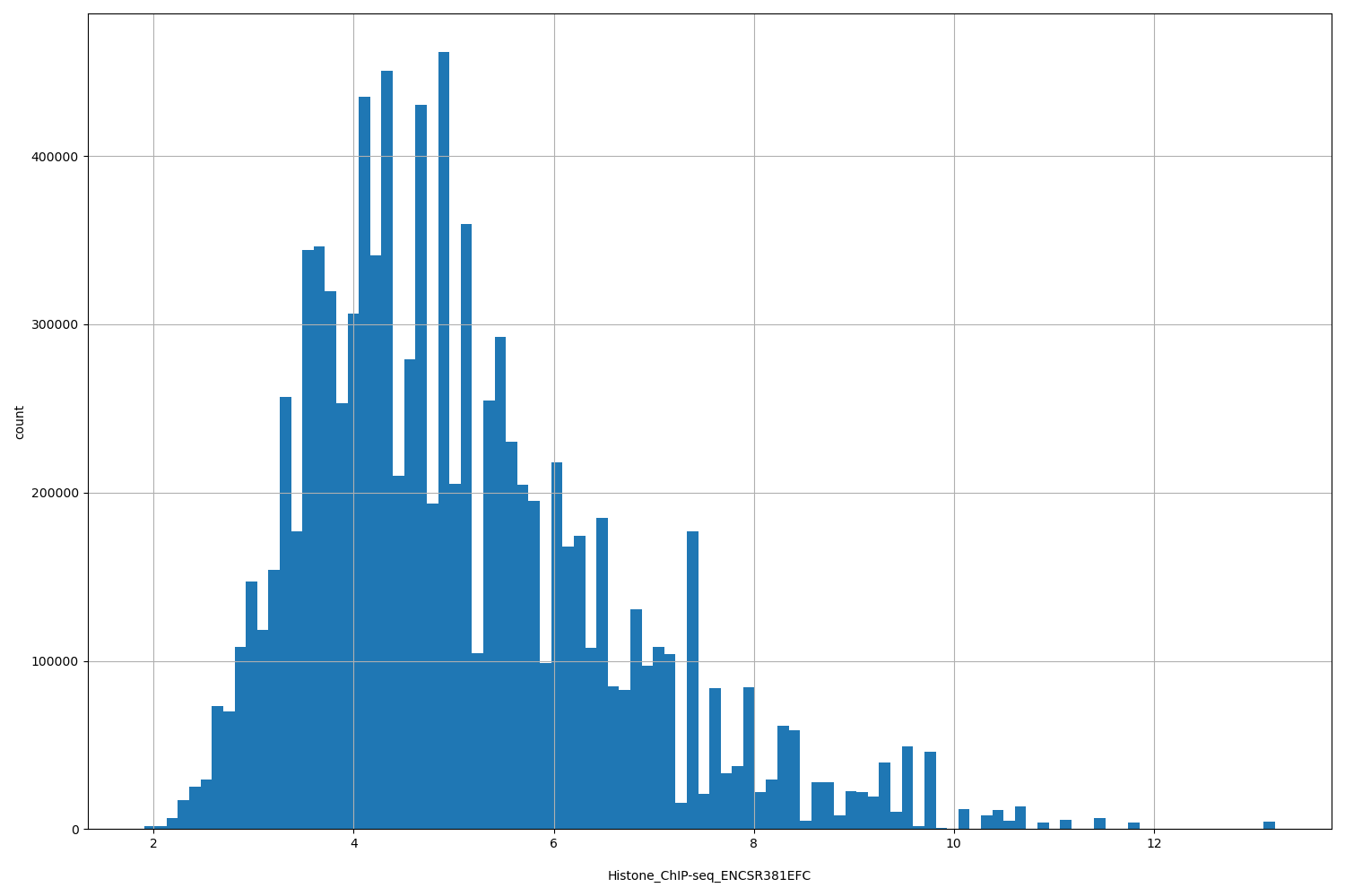 HISTOGRAM FOR Histone_ChIP-seq_ENCSR381EFC