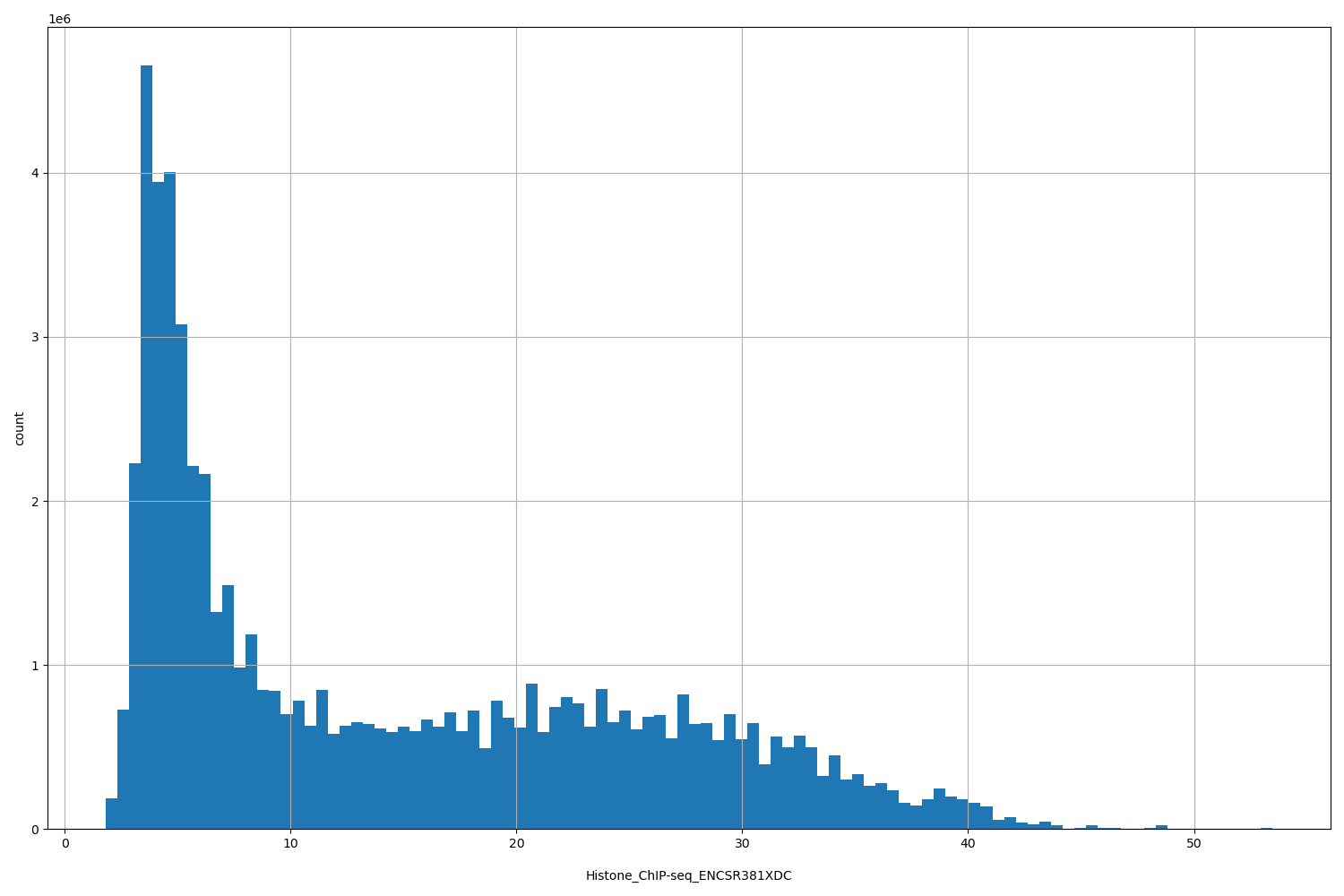 HISTOGRAM FOR Histone_ChIP-seq_ENCSR381XDC