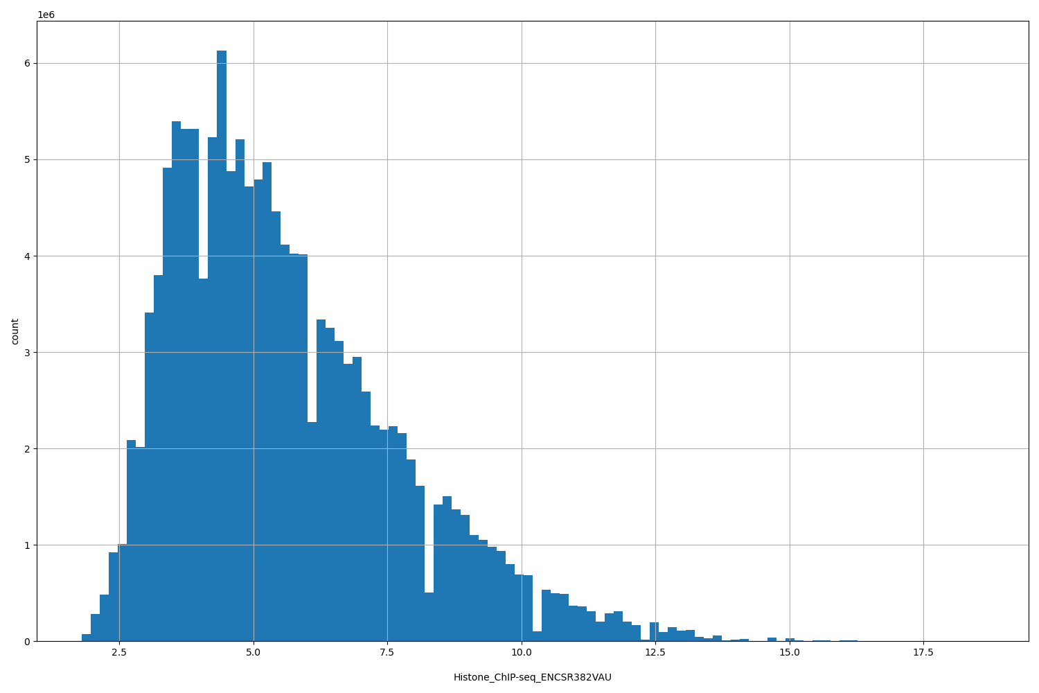 HISTOGRAM FOR Histone_ChIP-seq_ENCSR382VAU