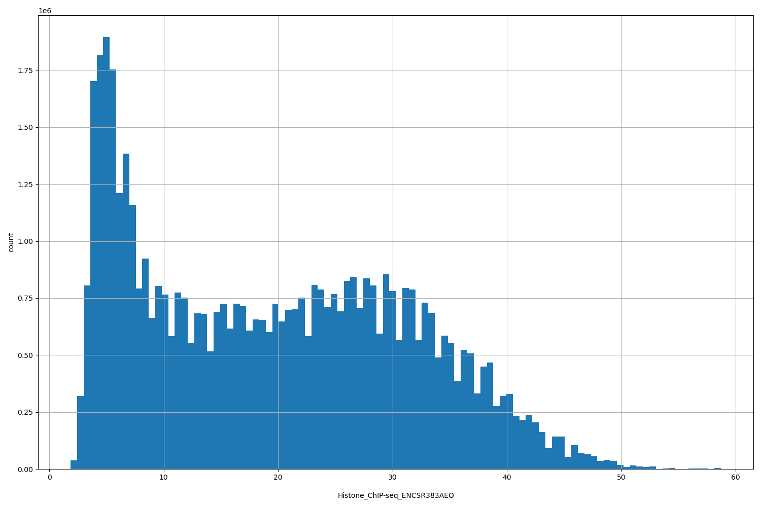 HISTOGRAM FOR Histone_ChIP-seq_ENCSR383AEO
