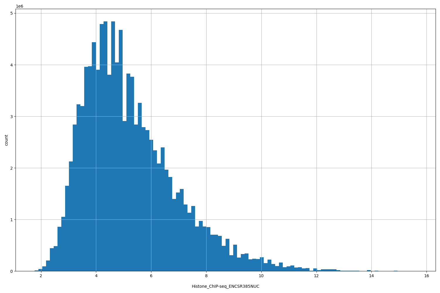HISTOGRAM FOR Histone_ChIP-seq_ENCSR385NUC