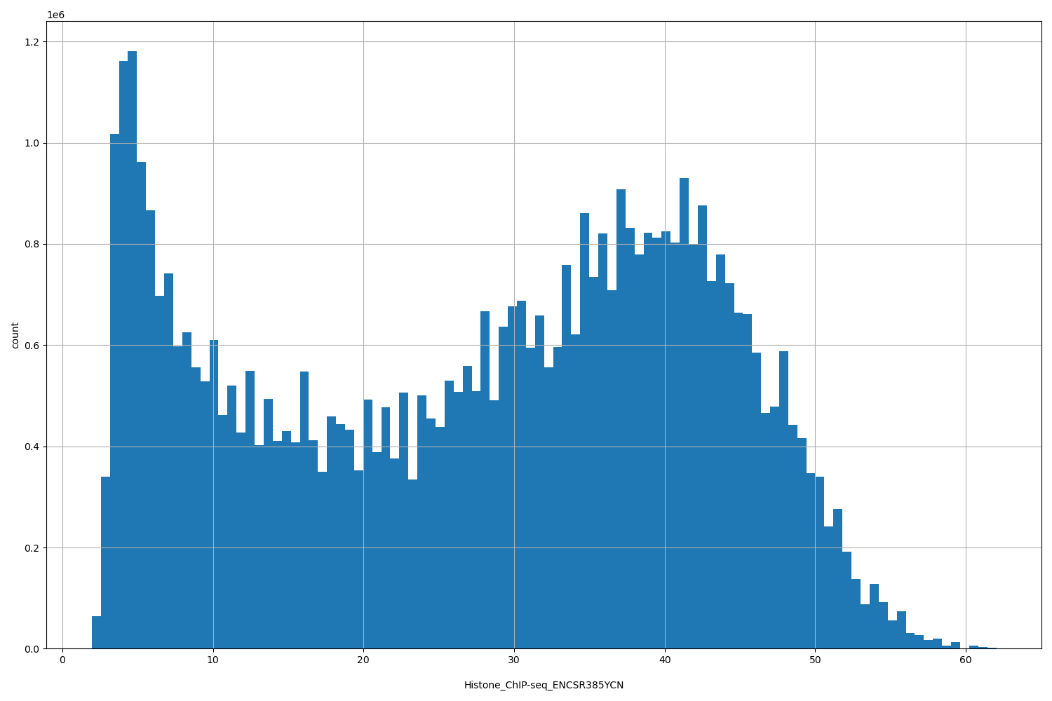 HISTOGRAM FOR Histone_ChIP-seq_ENCSR385YCN