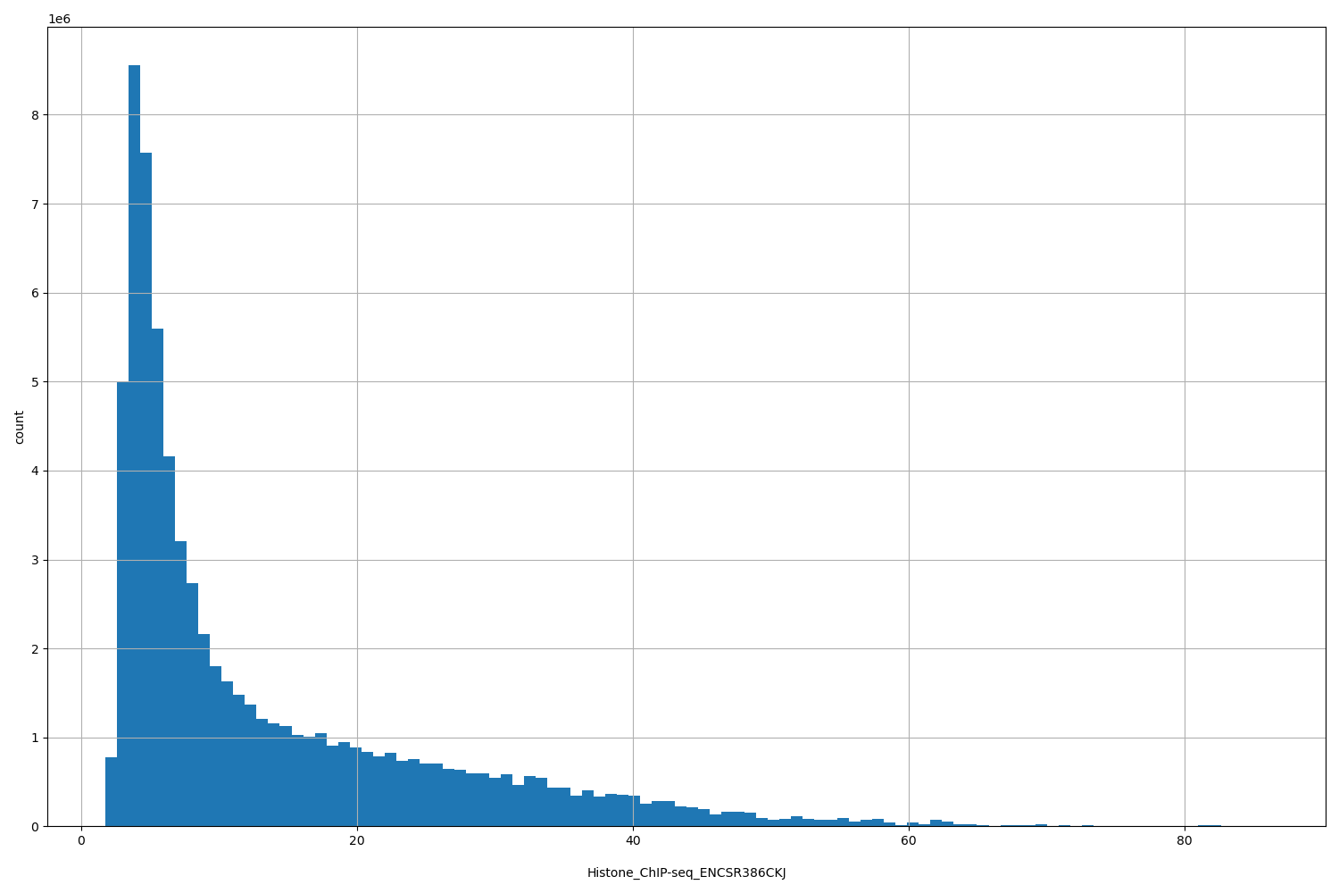 HISTOGRAM FOR Histone_ChIP-seq_ENCSR386CKJ