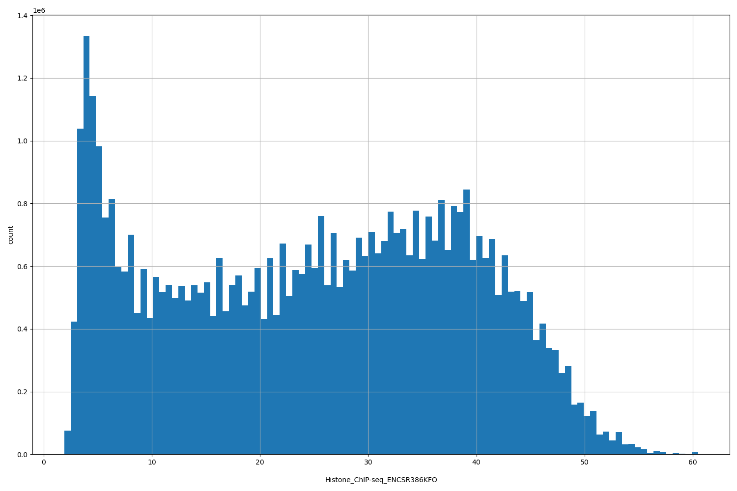HISTOGRAM FOR Histone_ChIP-seq_ENCSR386KFO