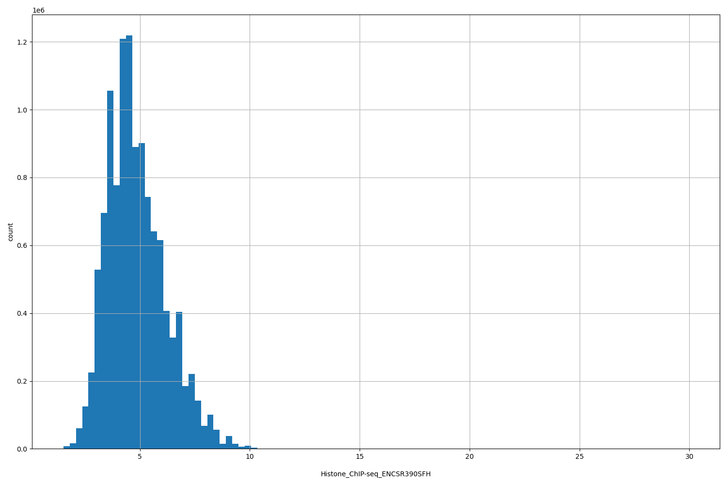 HISTOGRAM FOR Histone_ChIP-seq_ENCSR390SFH