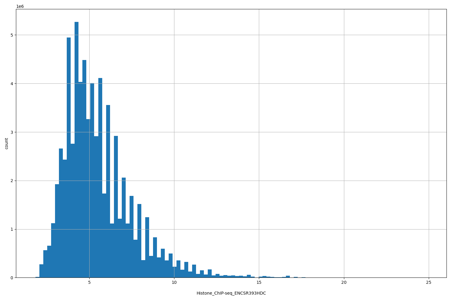 HISTOGRAM FOR Histone_ChIP-seq_ENCSR393HDC