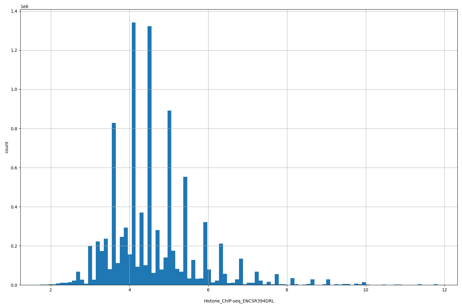 HISTOGRAM FOR Histone_ChIP-seq_ENCSR394DRL