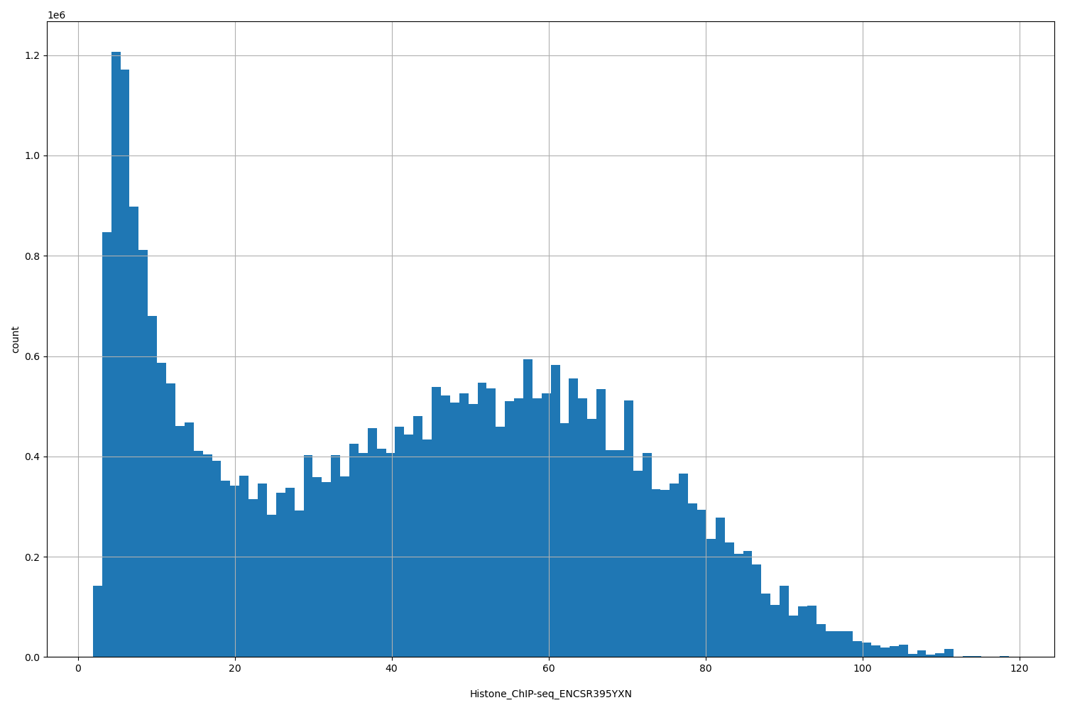 HISTOGRAM FOR Histone_ChIP-seq_ENCSR395YXN