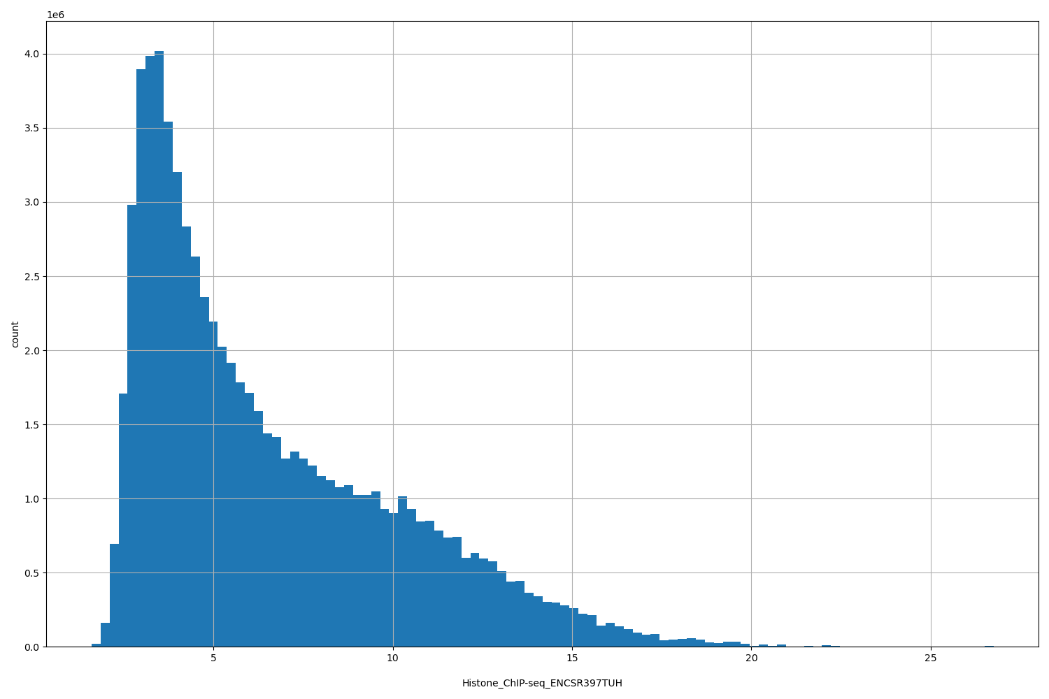 HISTOGRAM FOR Histone_ChIP-seq_ENCSR397TUH
