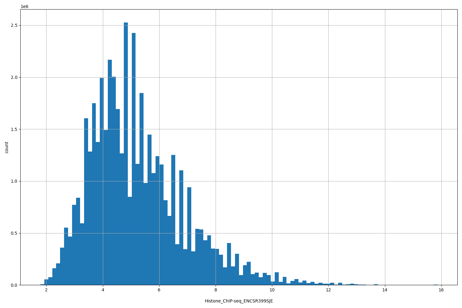 HISTOGRAM FOR Histone_ChIP-seq_ENCSR399SJE