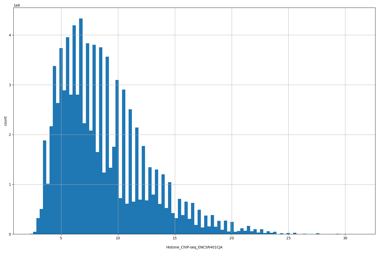 HISTOGRAM FOR Histone_ChIP-seq_ENCSR401CJA