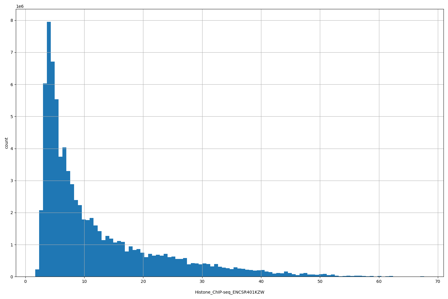 HISTOGRAM FOR Histone_ChIP-seq_ENCSR401KZW