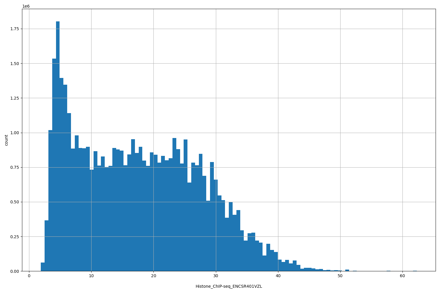 HISTOGRAM FOR Histone_ChIP-seq_ENCSR401VZL