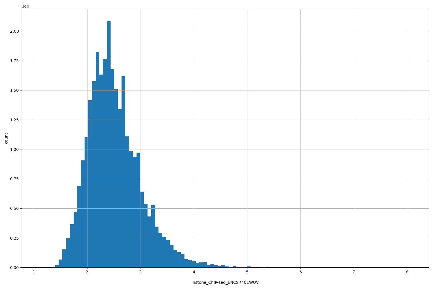HISTOGRAM FOR Histone_ChIP-seq_ENCSR401WUV