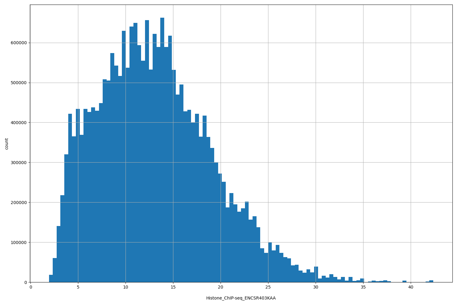 HISTOGRAM FOR Histone_ChIP-seq_ENCSR403KAA