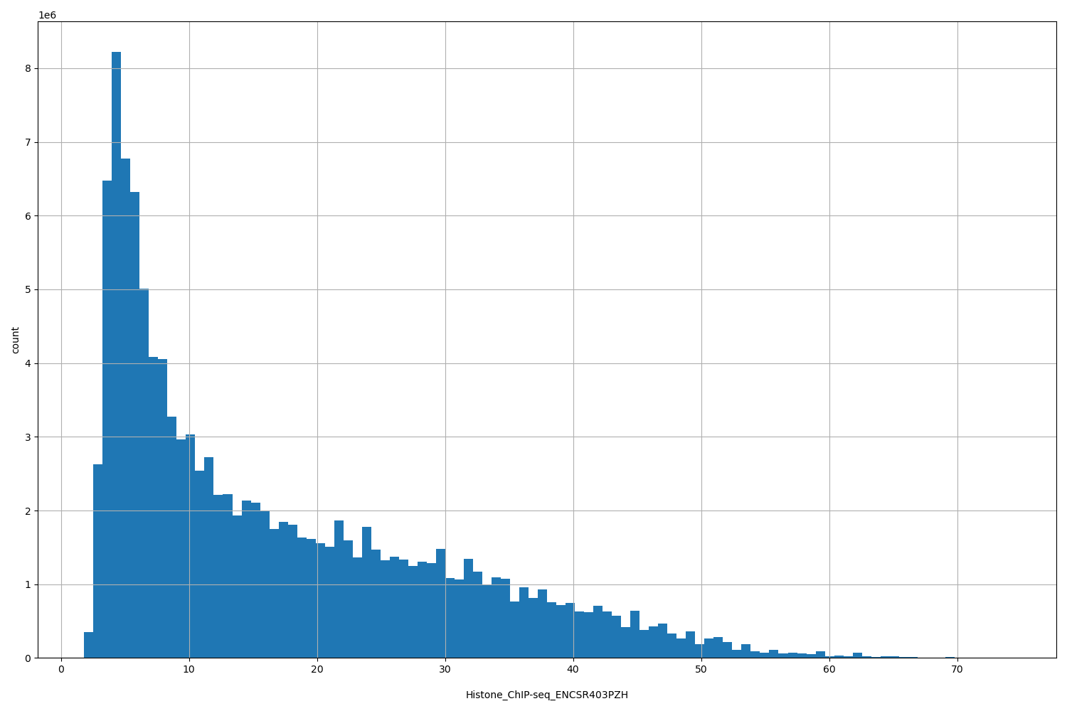 HISTOGRAM FOR Histone_ChIP-seq_ENCSR403PZH
