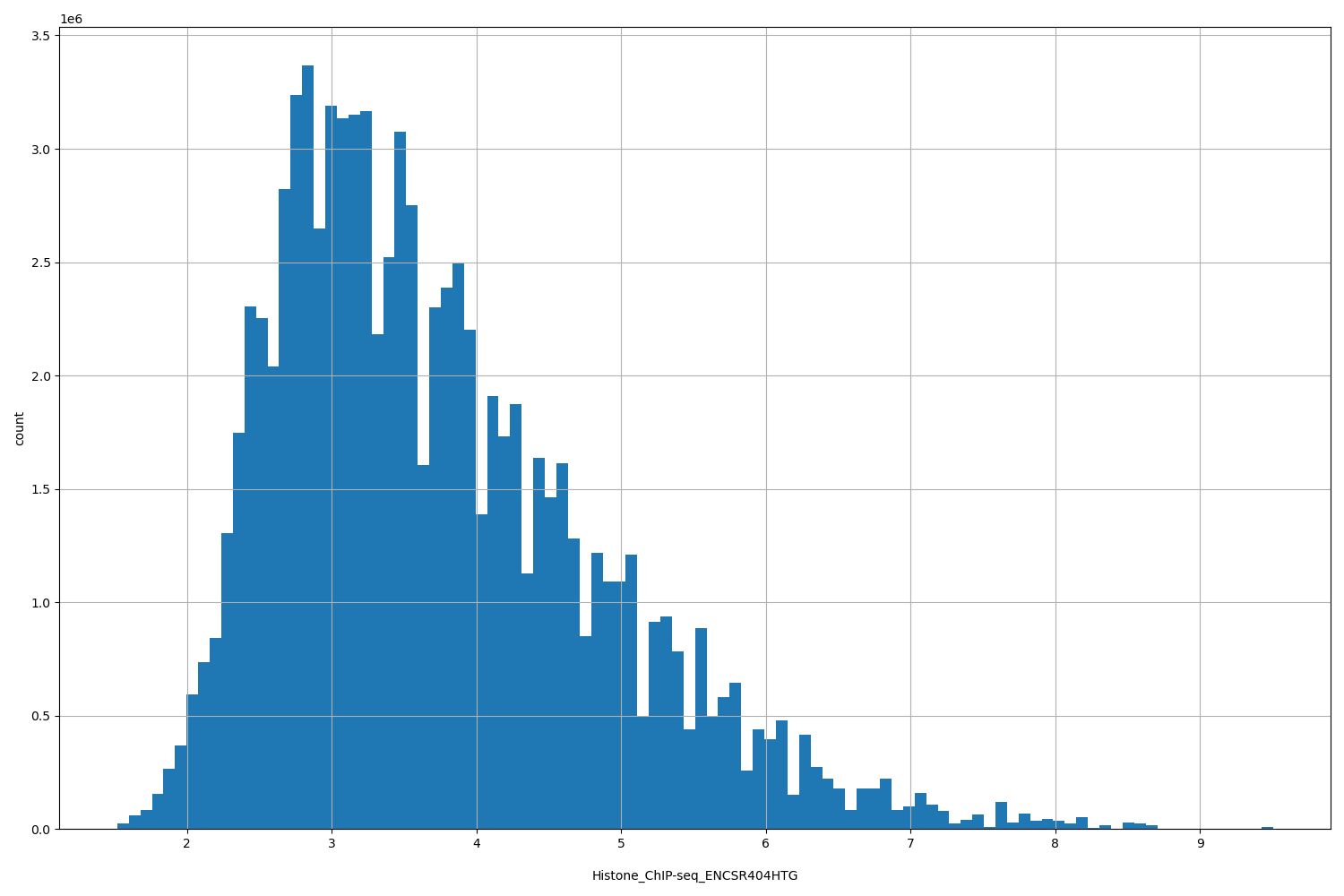 HISTOGRAM FOR Histone_ChIP-seq_ENCSR404HTG