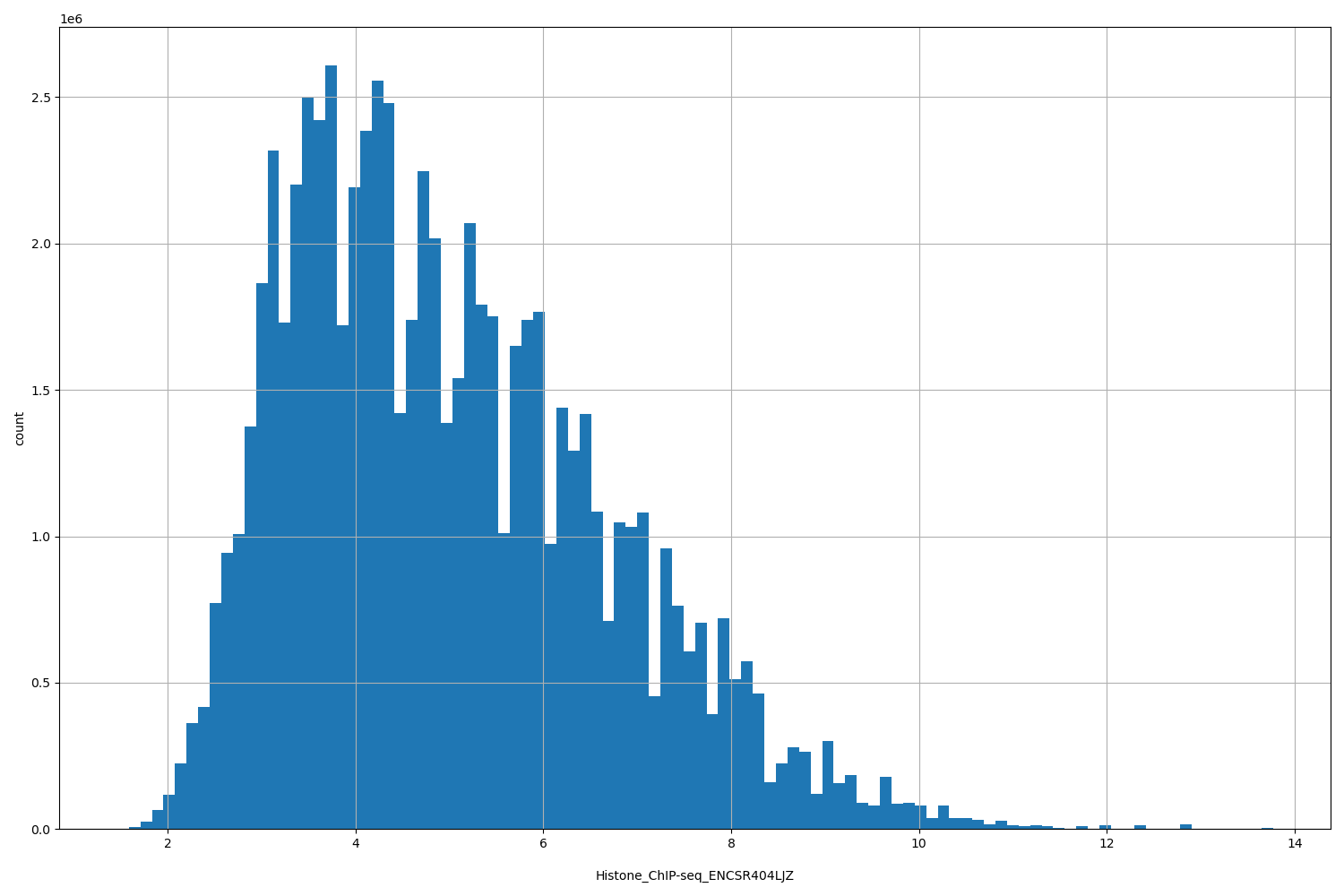 HISTOGRAM FOR Histone_ChIP-seq_ENCSR404LJZ