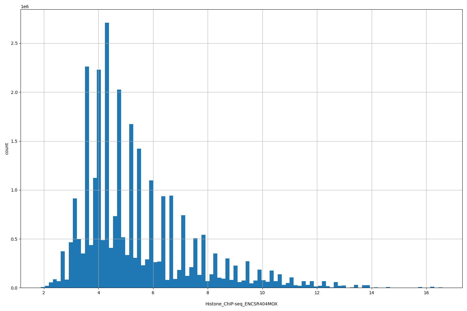HISTOGRAM FOR Histone_ChIP-seq_ENCSR404MOX
