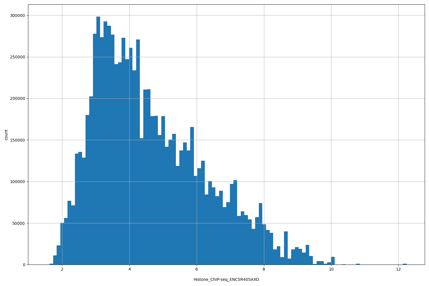 HISTOGRAM FOR Histone_ChIP-seq_ENCSR405AXO
