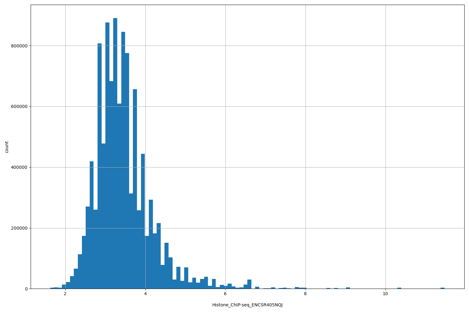 HISTOGRAM FOR Histone_ChIP-seq_ENCSR405NQJ