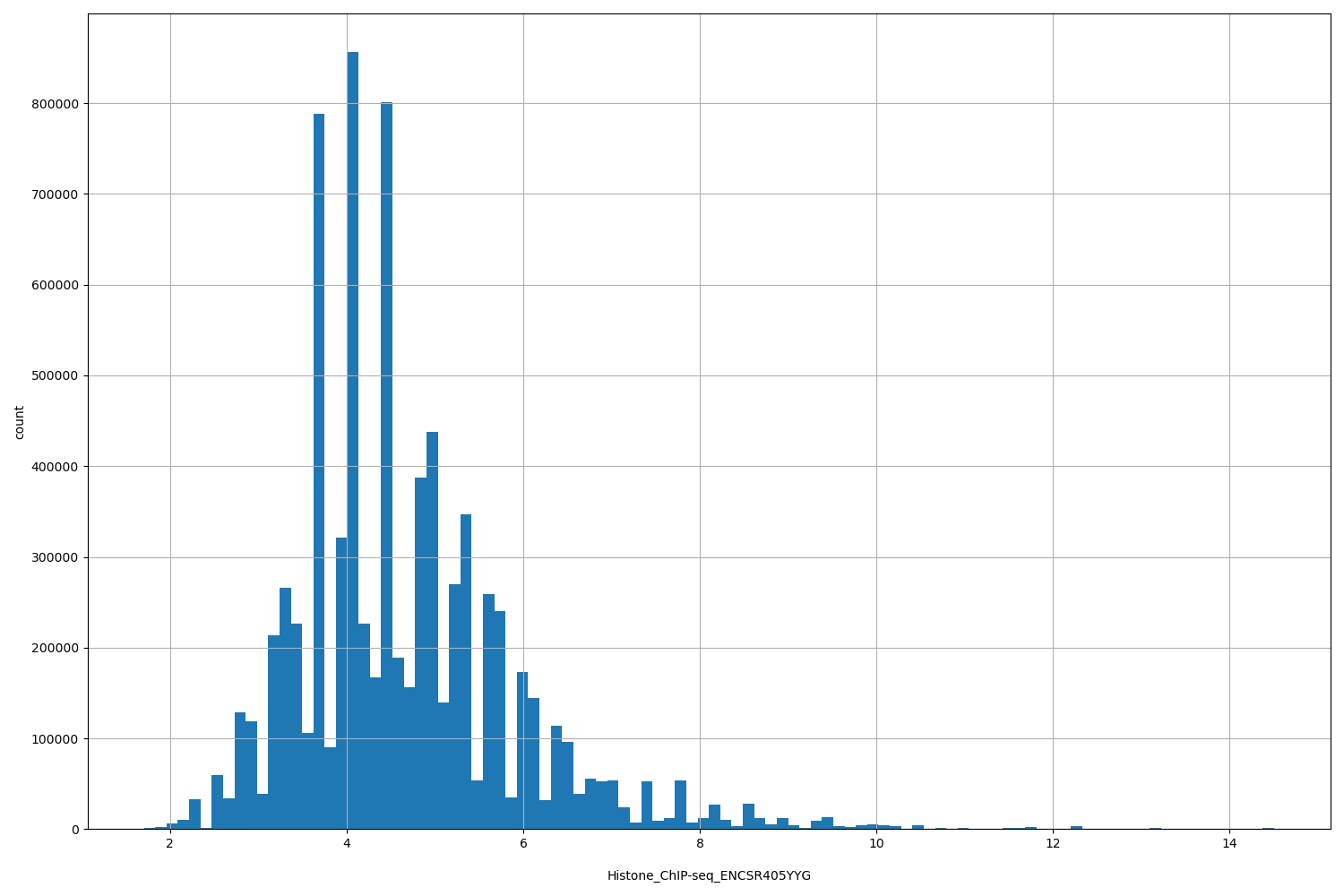 HISTOGRAM FOR Histone_ChIP-seq_ENCSR405YYG