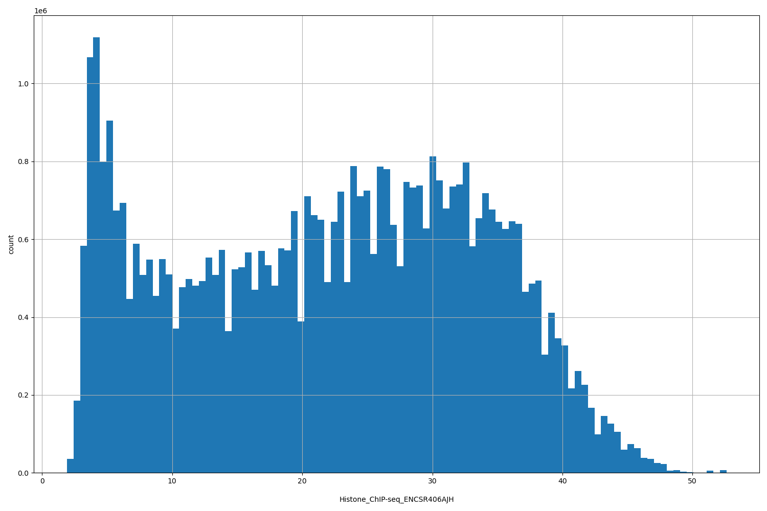 HISTOGRAM FOR Histone_ChIP-seq_ENCSR406AJH