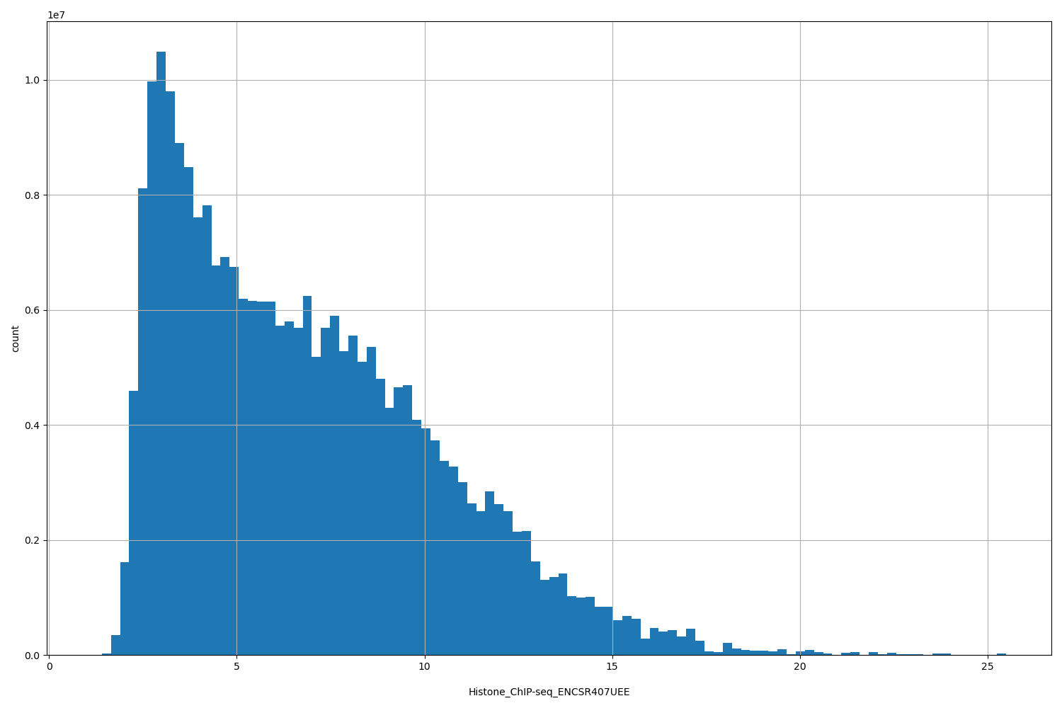 HISTOGRAM FOR Histone_ChIP-seq_ENCSR407UEE