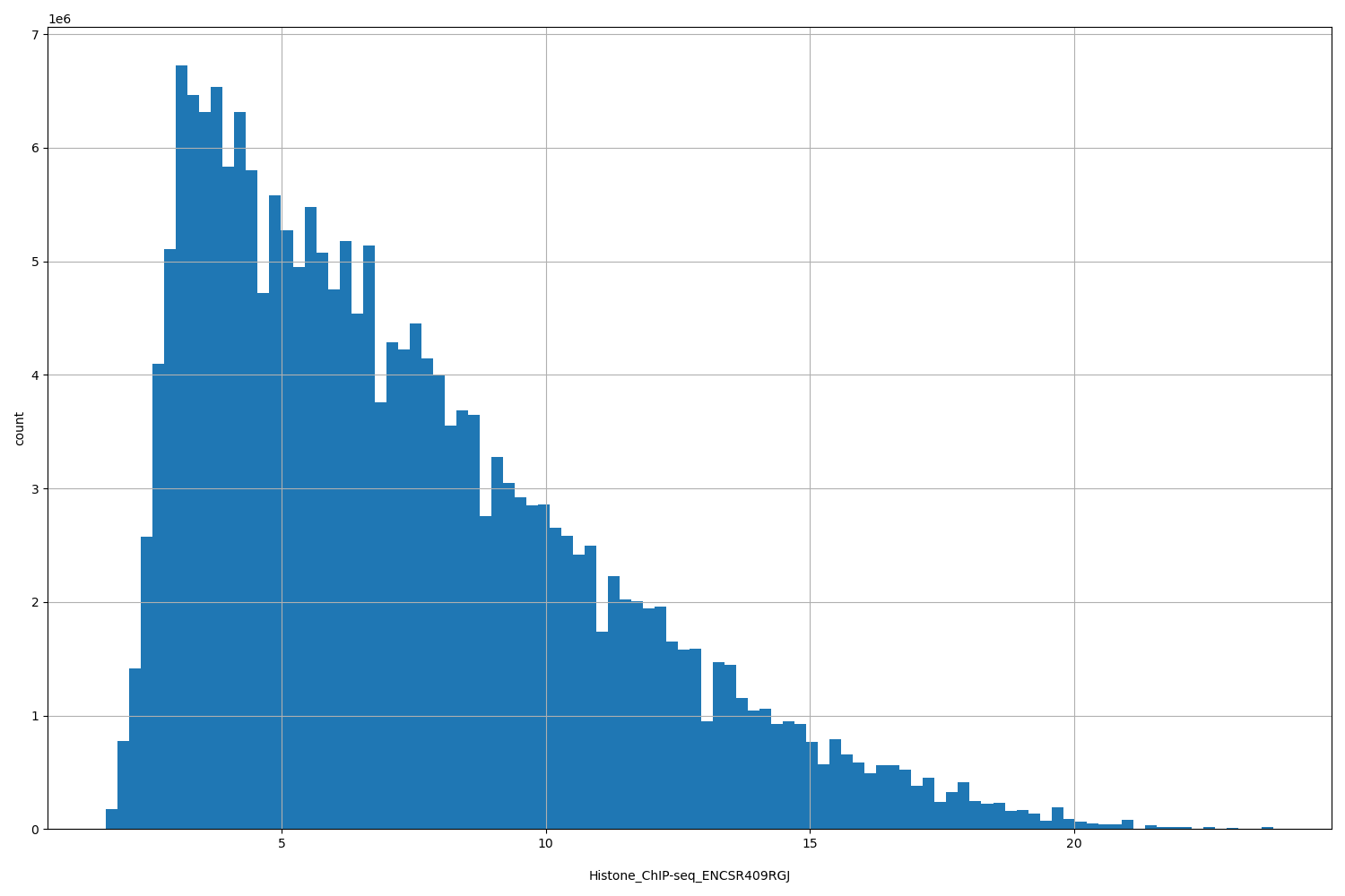 HISTOGRAM FOR Histone_ChIP-seq_ENCSR409RGJ