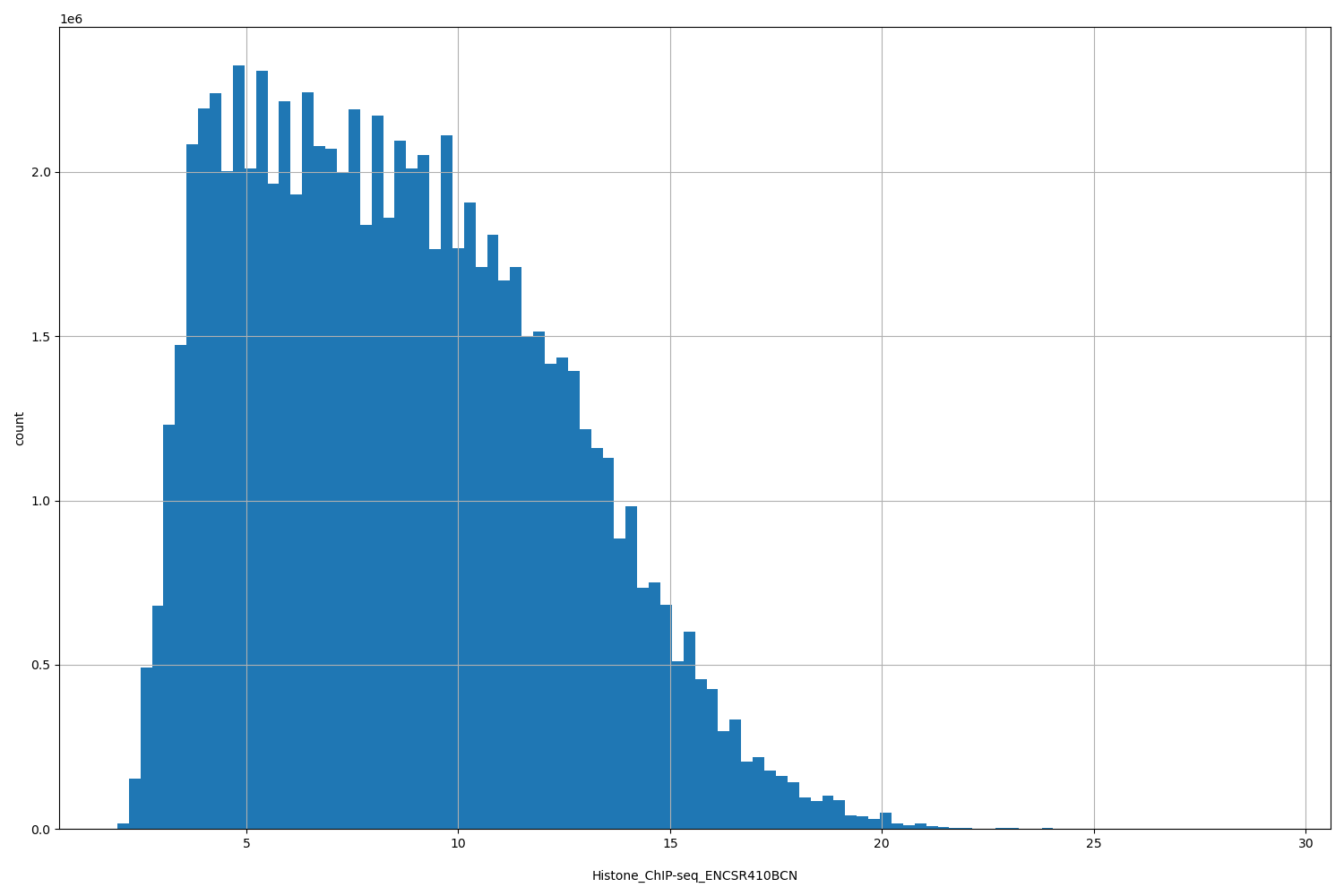 HISTOGRAM FOR Histone_ChIP-seq_ENCSR410BCN