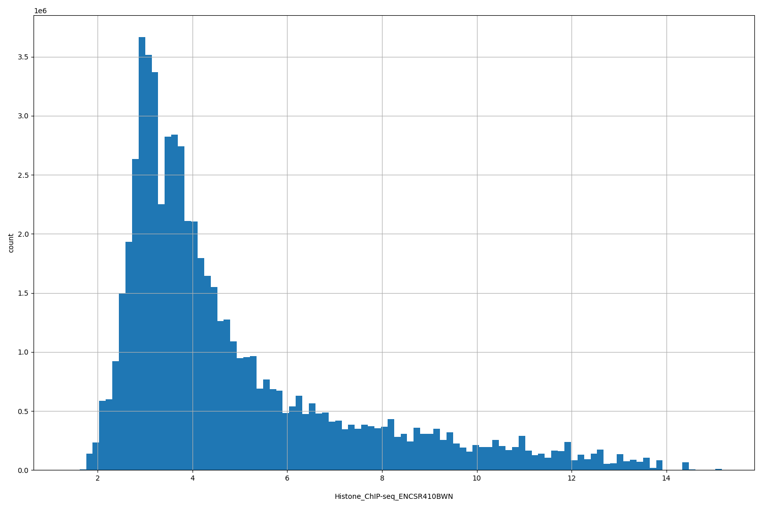 HISTOGRAM FOR Histone_ChIP-seq_ENCSR410BWN