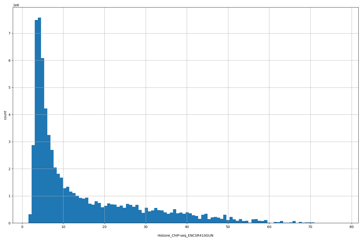 HISTOGRAM FOR Histone_ChIP-seq_ENCSR410GUN