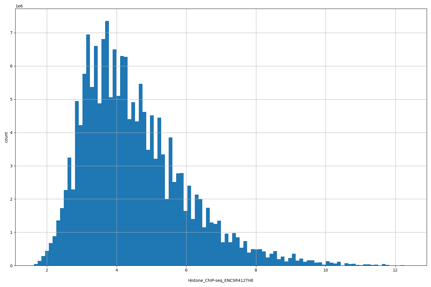 HISTOGRAM FOR Histone_ChIP-seq_ENCSR412THE