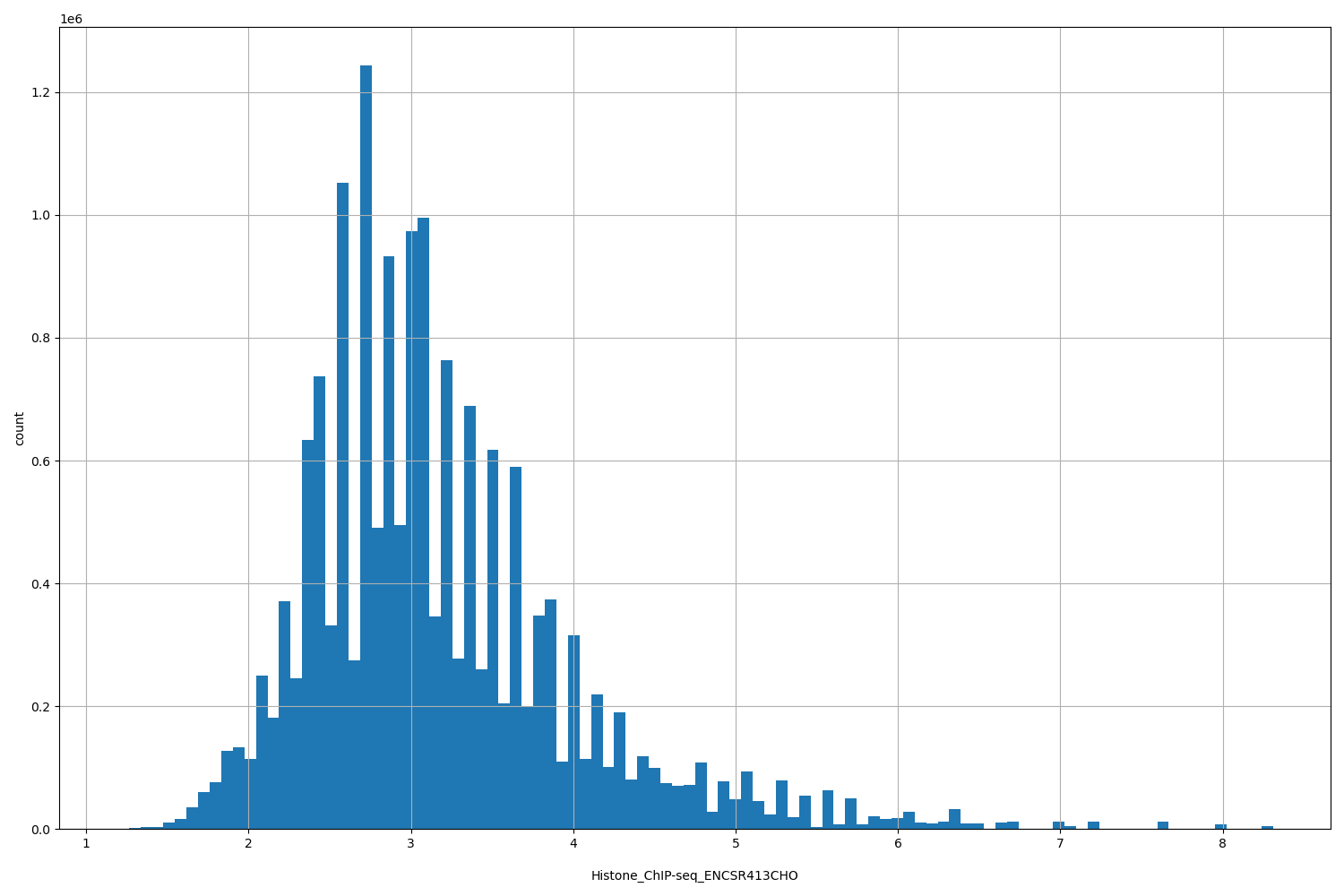HISTOGRAM FOR Histone_ChIP-seq_ENCSR413CHO