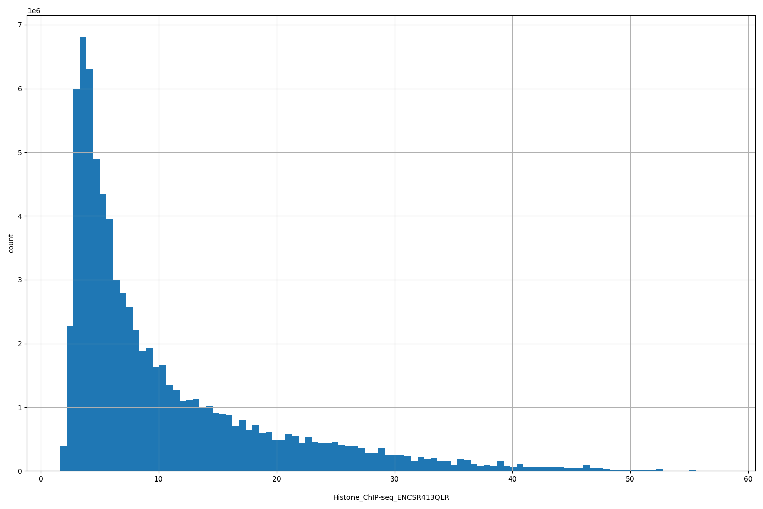 HISTOGRAM FOR Histone_ChIP-seq_ENCSR413QLR