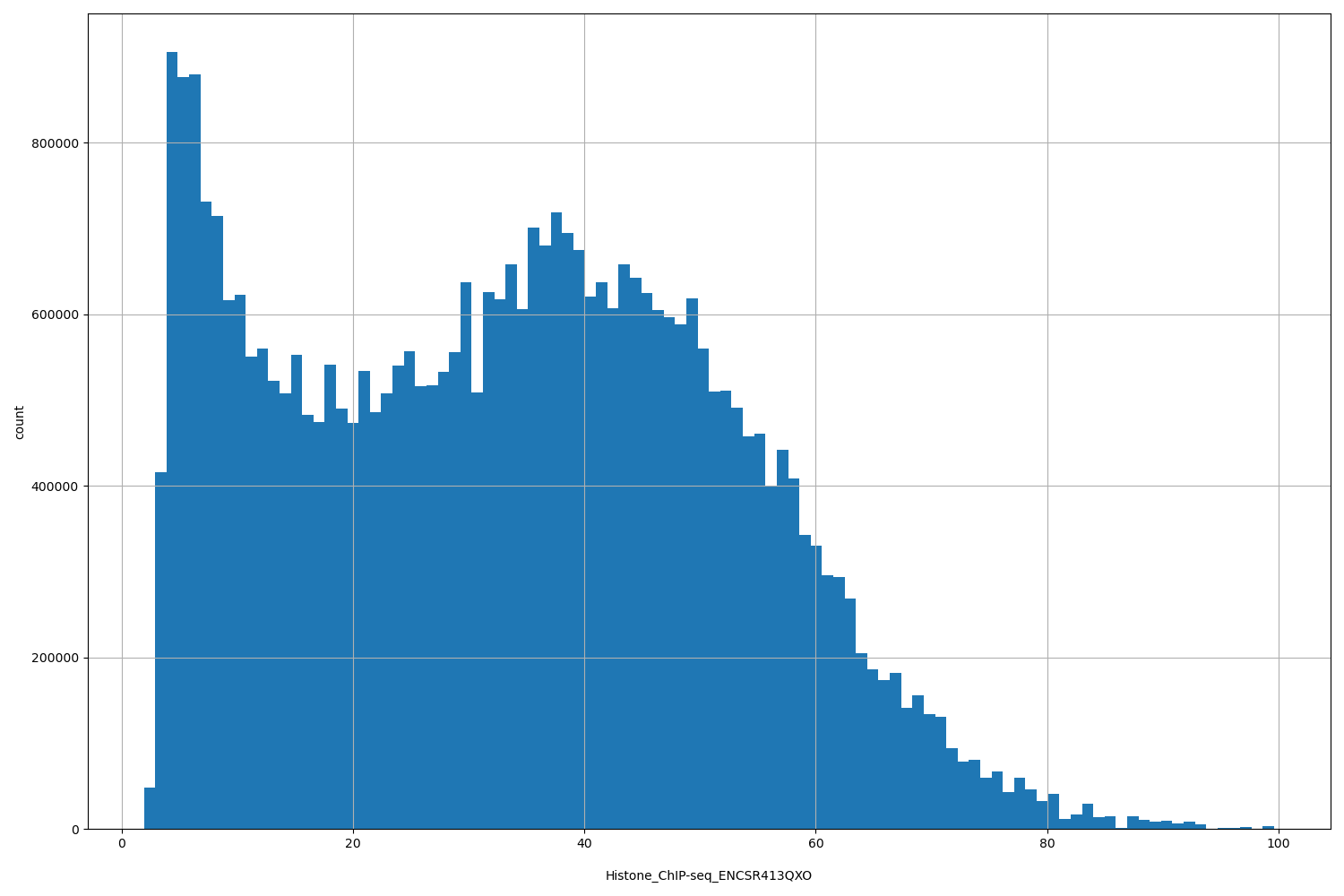 HISTOGRAM FOR Histone_ChIP-seq_ENCSR413QXO