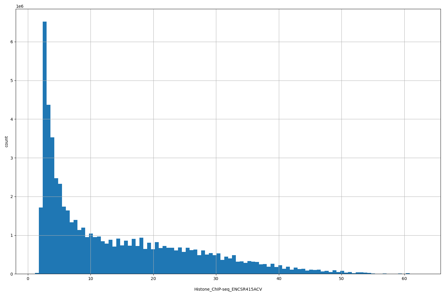 HISTOGRAM FOR Histone_ChIP-seq_ENCSR415ACV