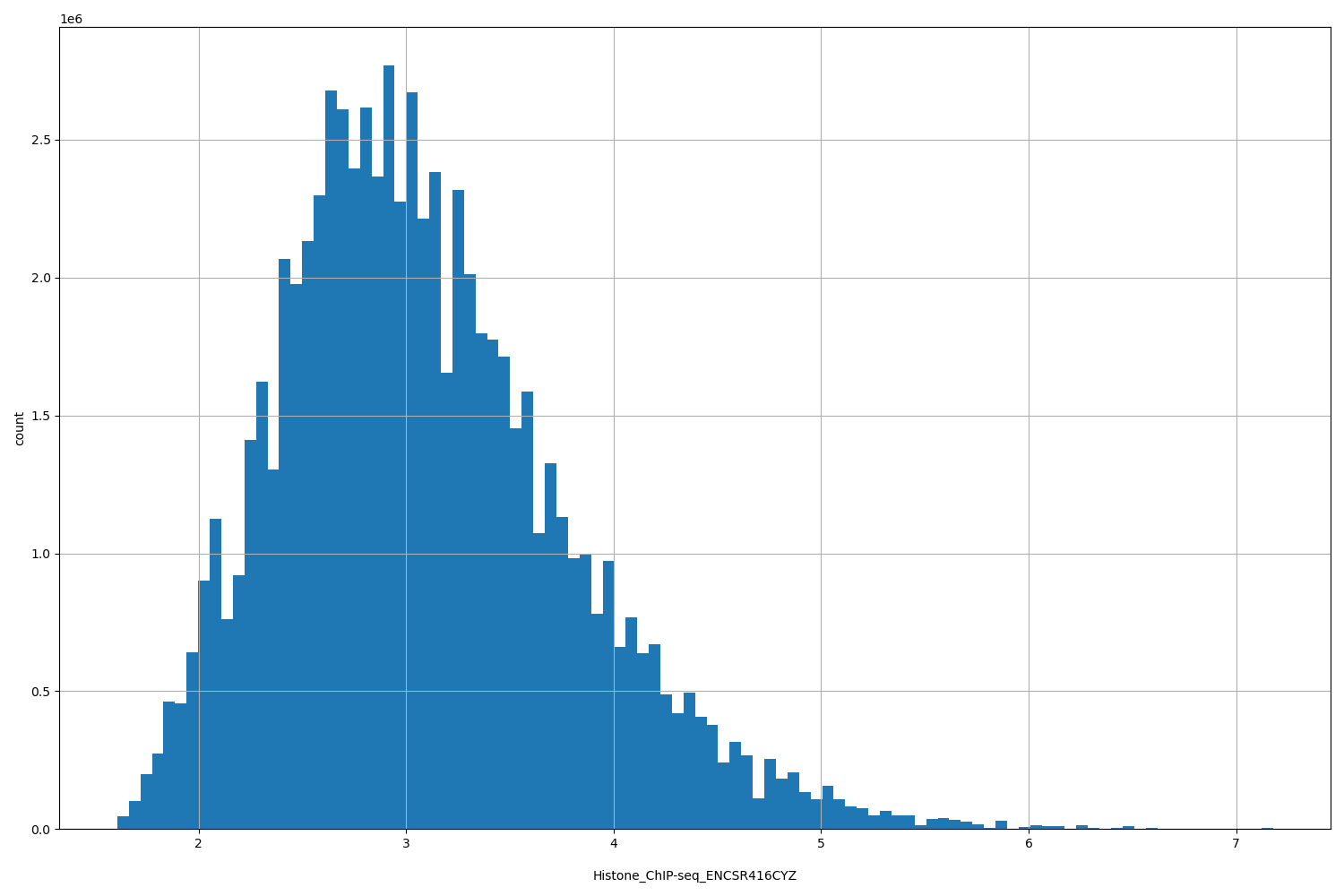 HISTOGRAM FOR Histone_ChIP-seq_ENCSR416CYZ