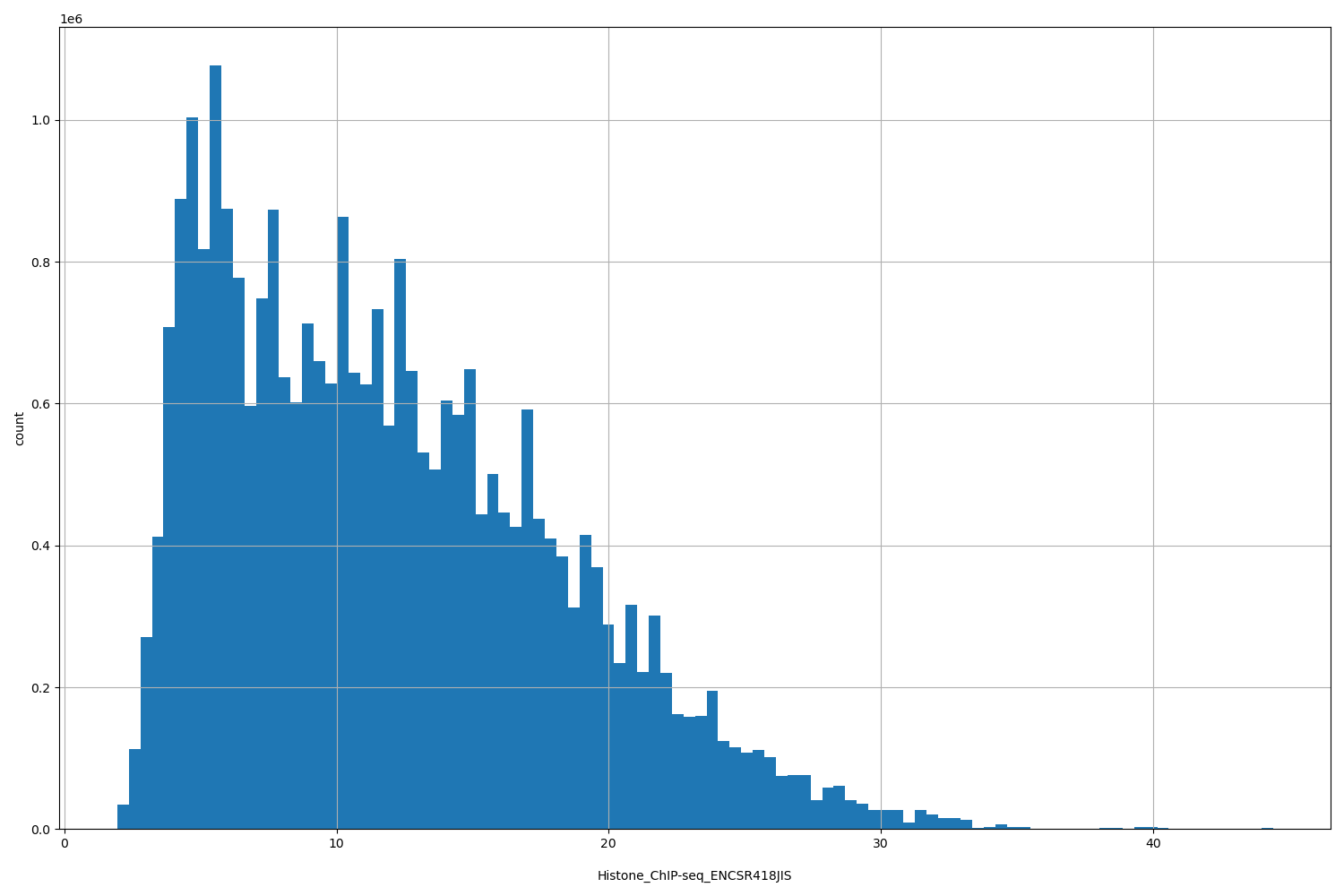 HISTOGRAM FOR Histone_ChIP-seq_ENCSR418JIS