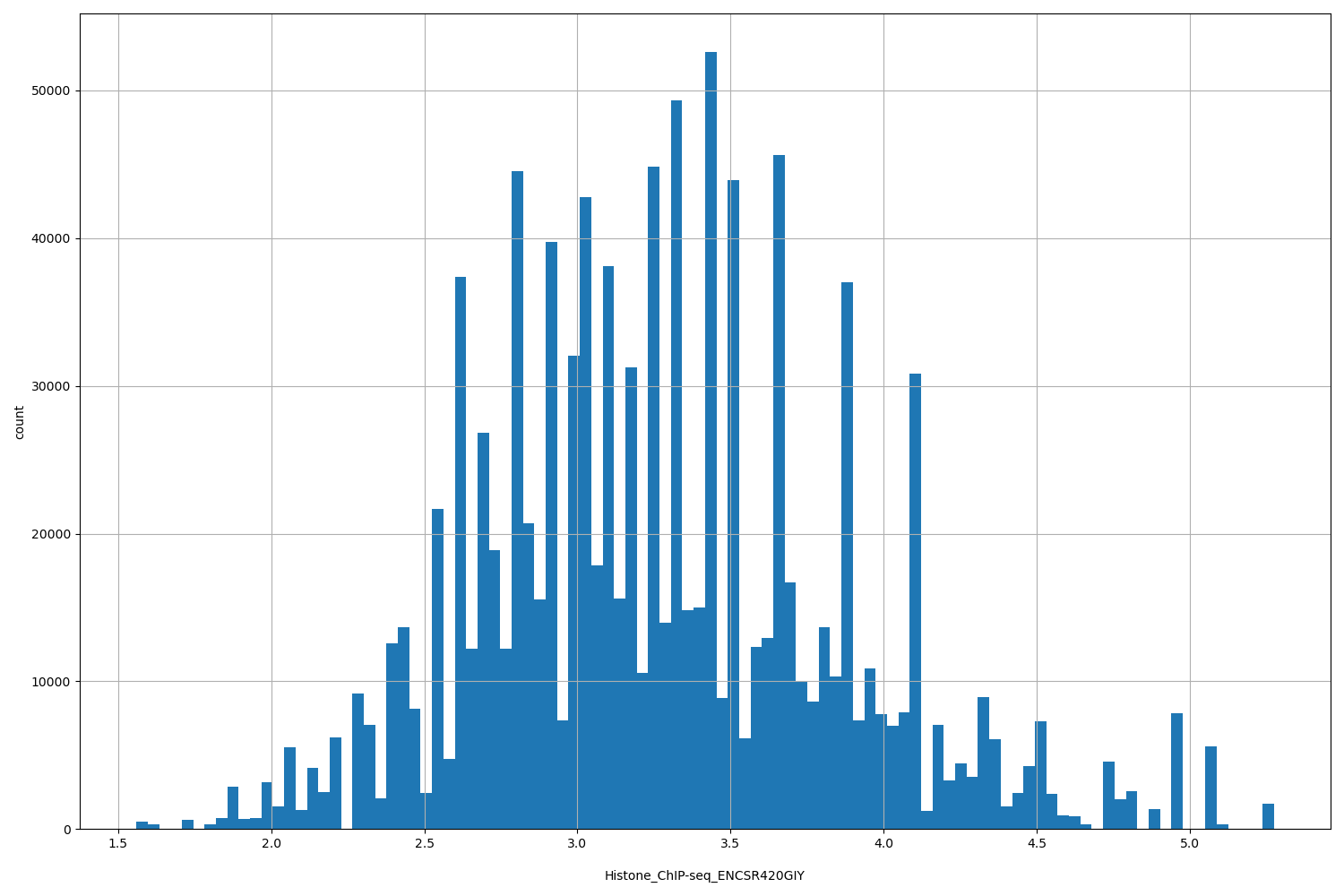 HISTOGRAM FOR Histone_ChIP-seq_ENCSR420GIY