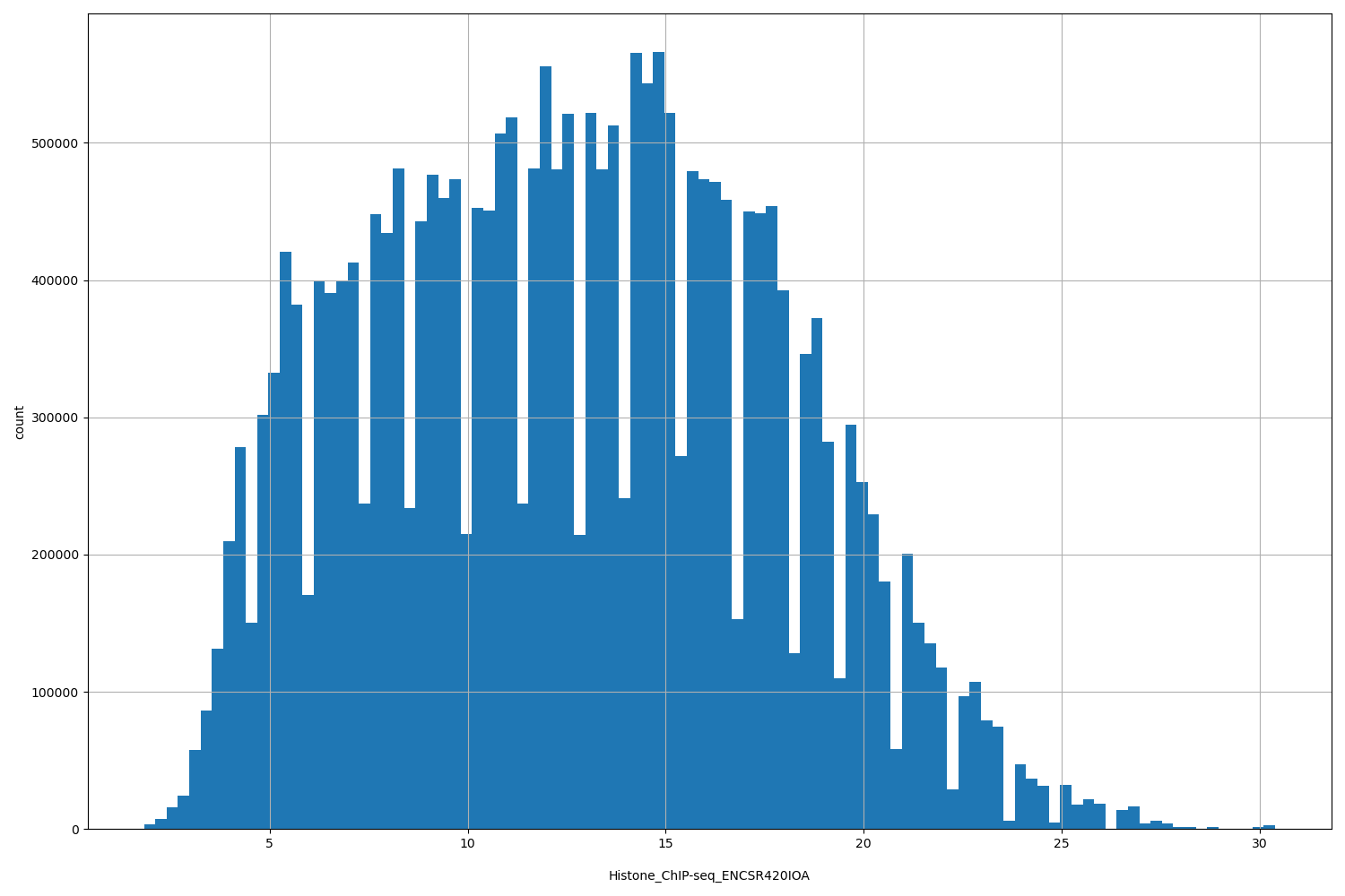 HISTOGRAM FOR Histone_ChIP-seq_ENCSR420IOA