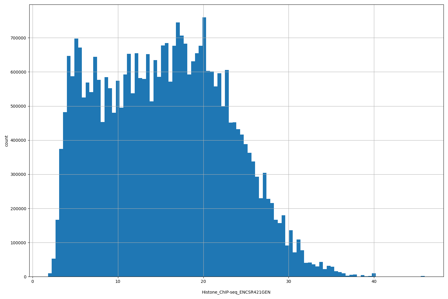HISTOGRAM FOR Histone_ChIP-seq_ENCSR421GEN