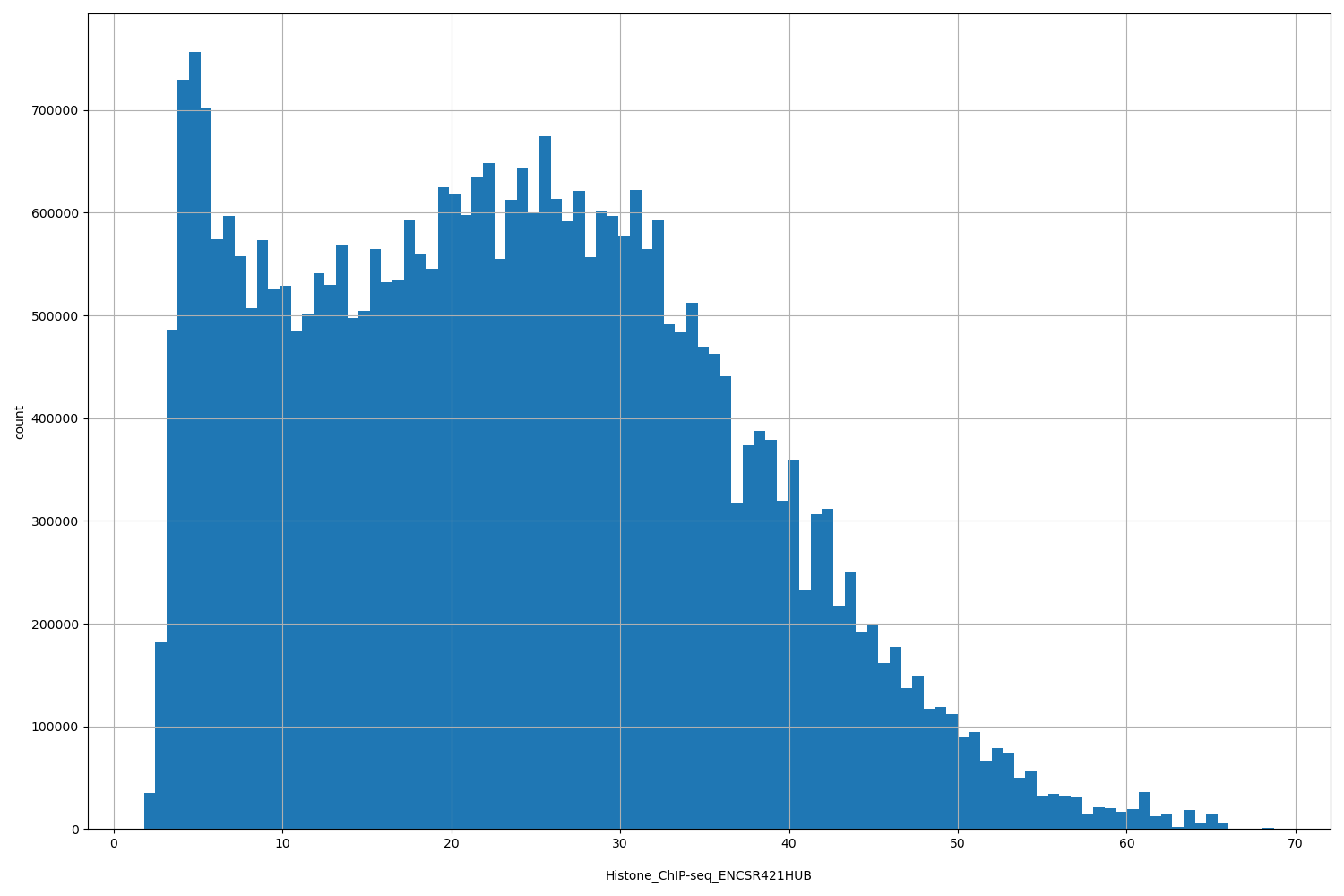 HISTOGRAM FOR Histone_ChIP-seq_ENCSR421HUB