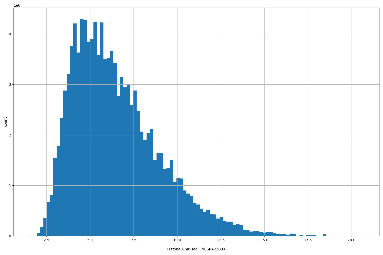 HISTOGRAM FOR Histone_ChIP-seq_ENCSR422LQX